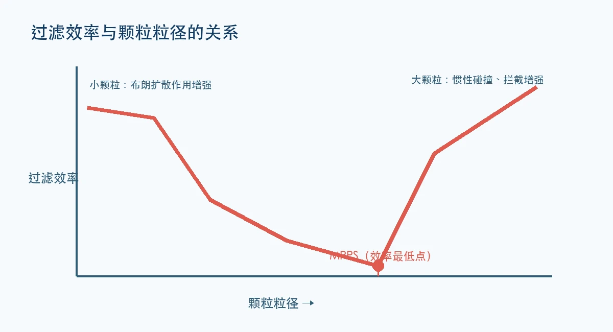 Relationship between filtration efficiency and particle size