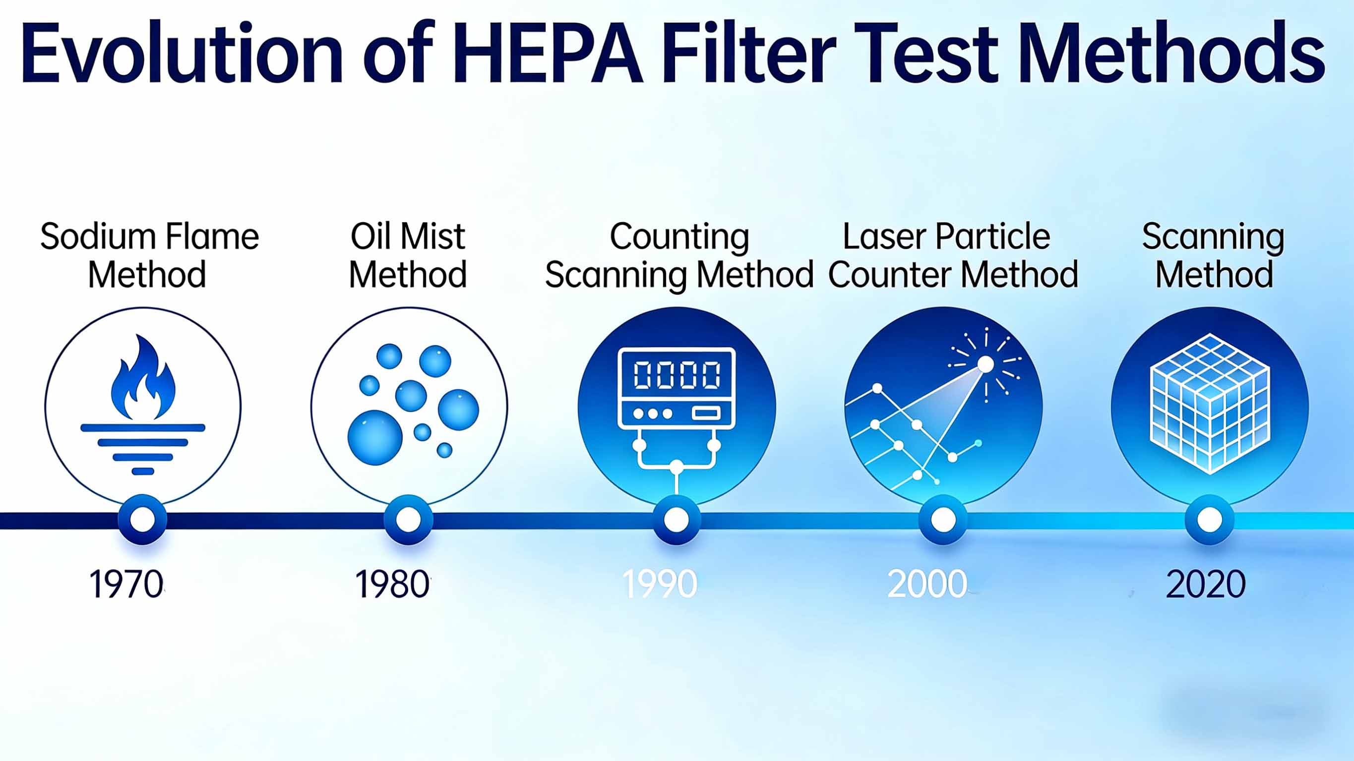 HEPA Air Filter Testing Method Evalution History-eng.jpg