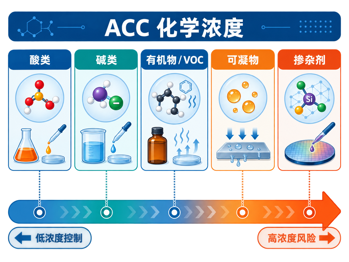 infographic: ACC airborne chemical pollutant categories