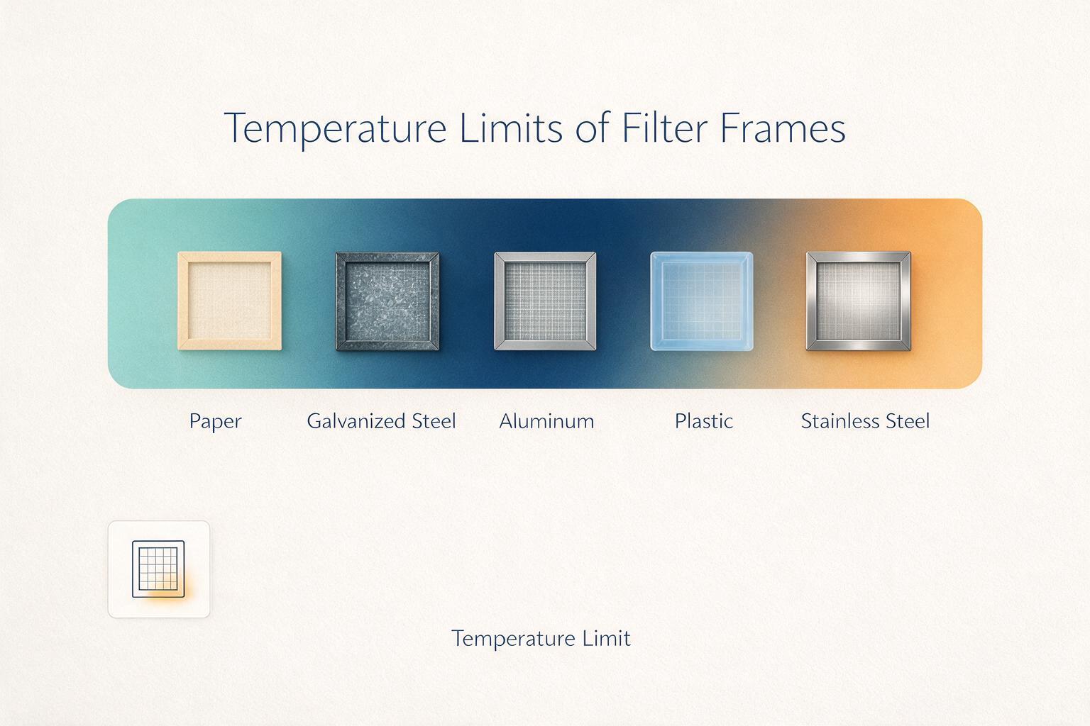infographic: temperature limits of five filter frame materials