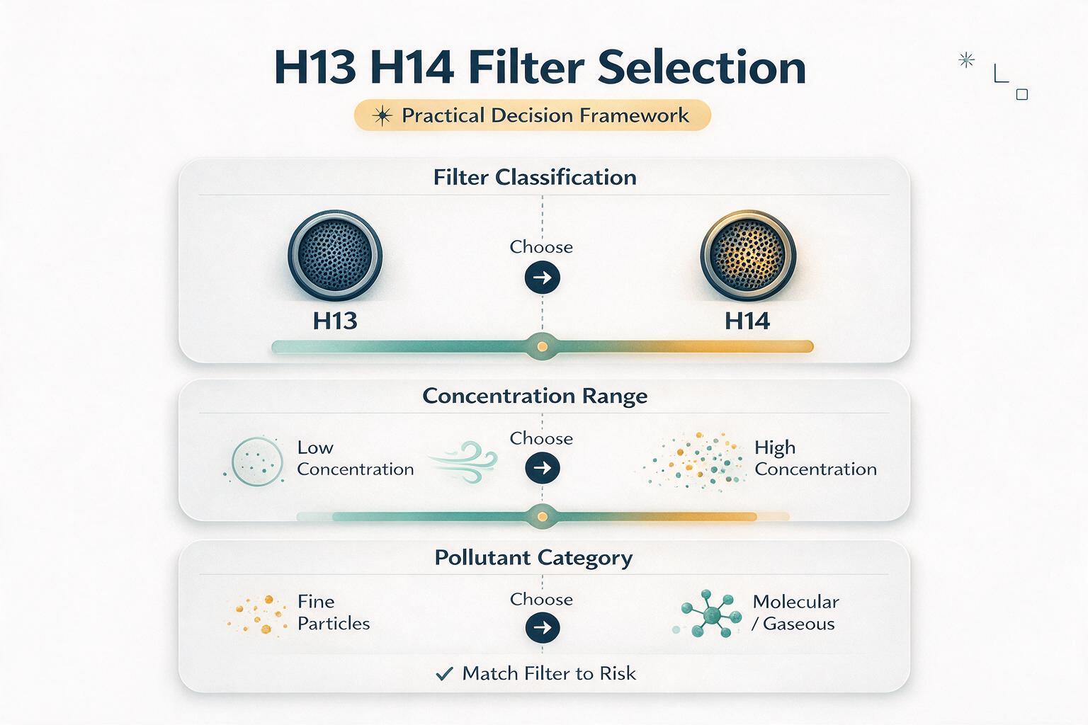 infographic: How to Decide: A Practical H13 H14 Filter Selection Framework: classification, concentration ranges, and pollutant categories