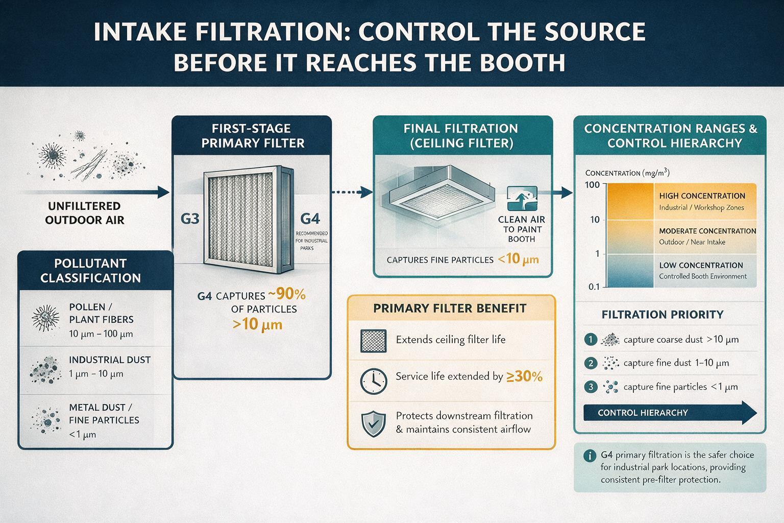 infographic: Intake Filtration: Control the Source Before It Reaches the Booth: classification, concentration ranges, and pollutant categories