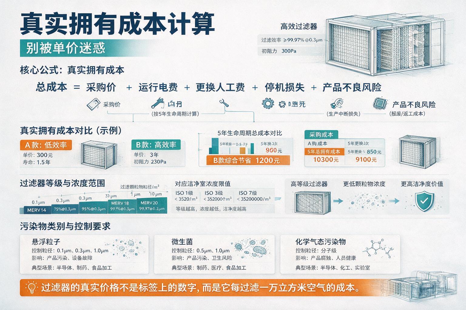 infographic: total cost of ownership breakdown for industrial HEPA filters