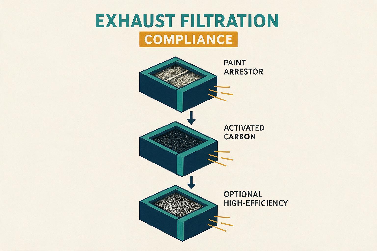 infographic: paint booth exhaust filtration compliance